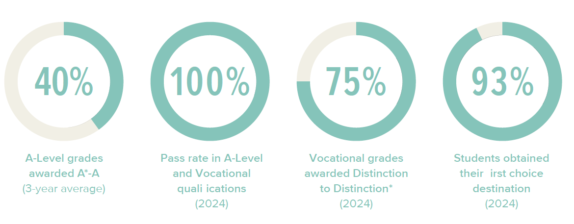 6th form results